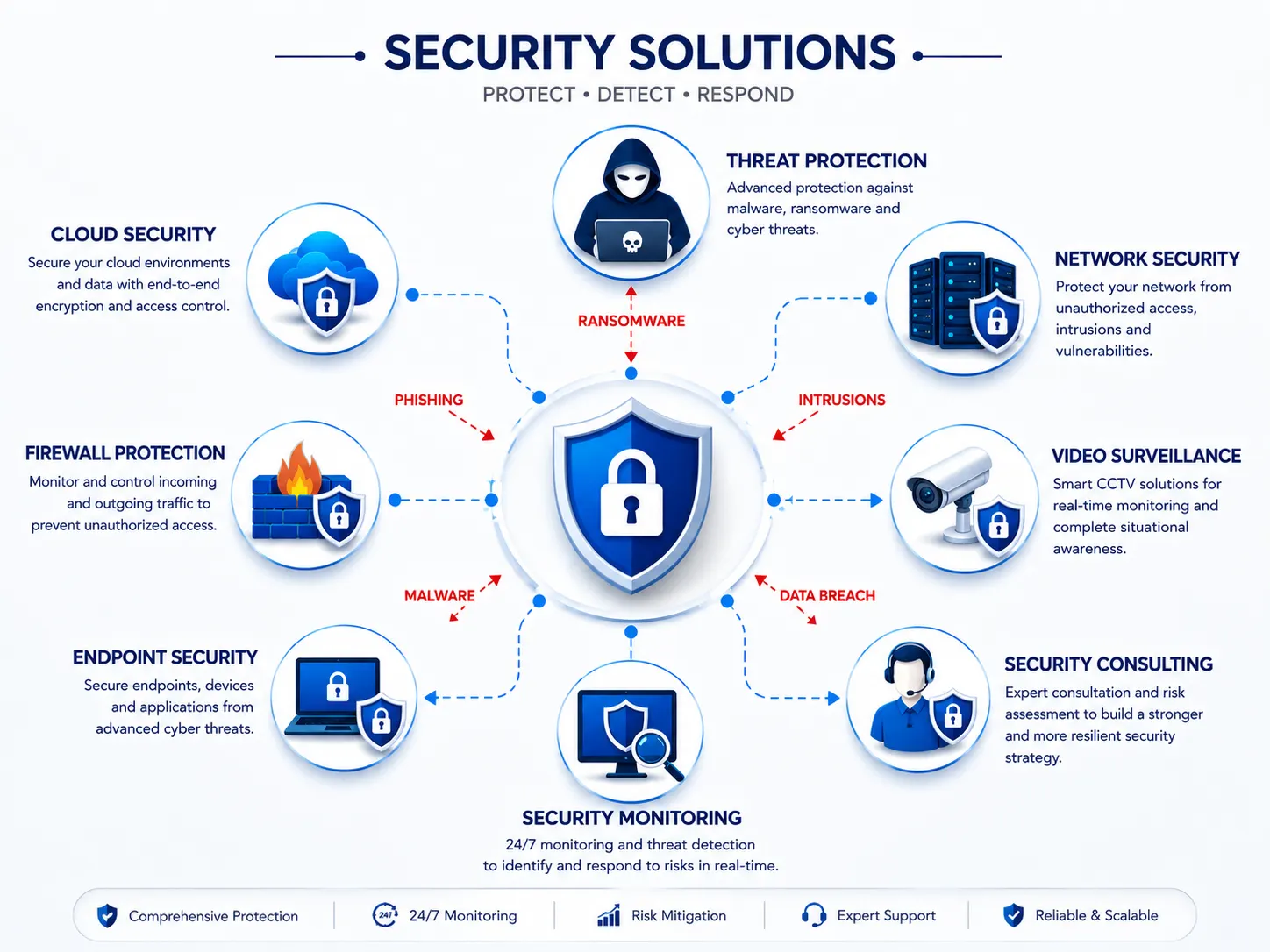 Security Solutions